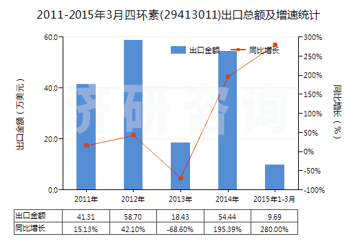 2011-2015年3月四環(huán)素(29413011)出口總額及增速統(tǒng)計(jì)